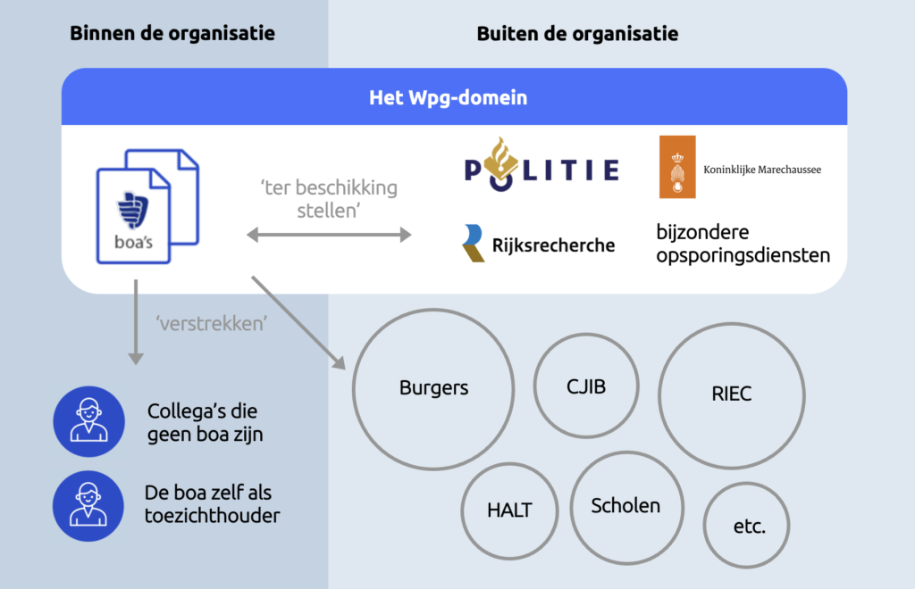 Politiegegevens delen met organisaties buiten het Wpg-domein is pas toegestaan als de Wpg daarin voorziet.